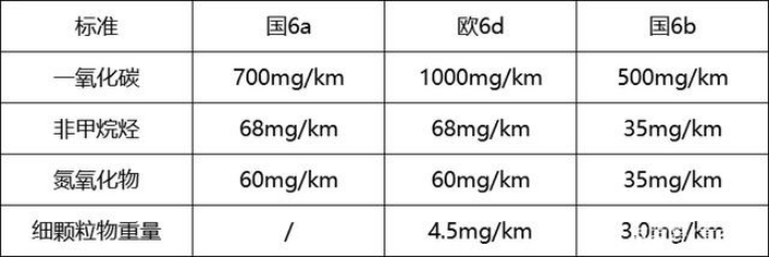 國6B排放標(biāo)準(zhǔn)對比 國6B排放標(biāo)準(zhǔn)對比