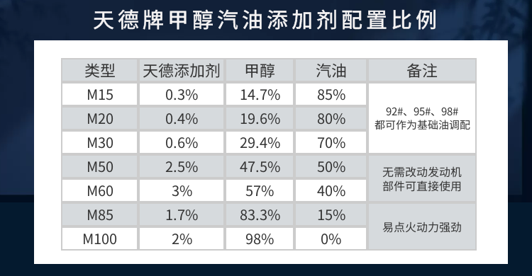 天德牌甲醇汽油配方表 天德牌甲醇汽油配方表