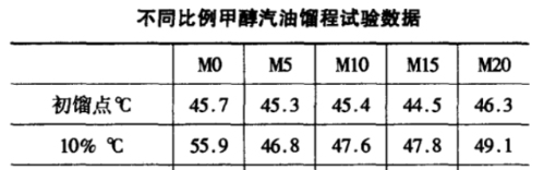 甲醇汽油氣阻問題 甲醇汽油氣阻問題